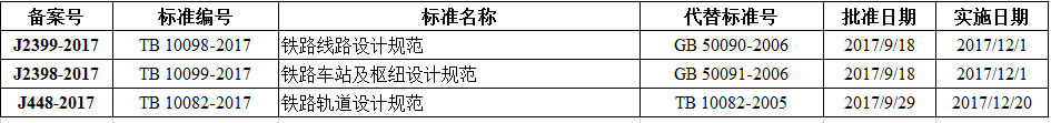 鐵路線路設計規(guī)范等三項比建筑行業(yè)標準備案出臺！