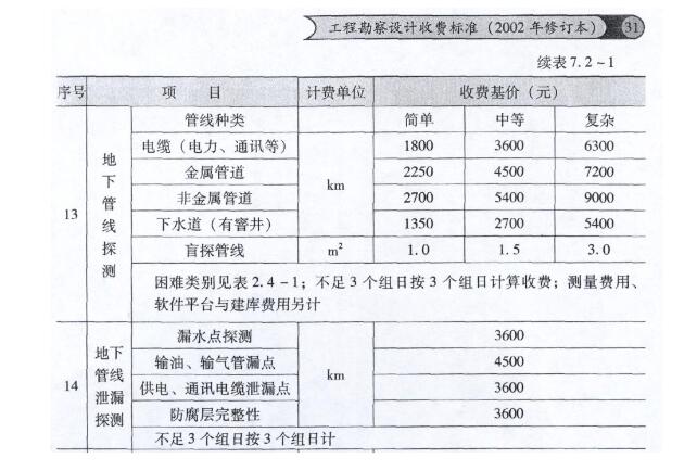 管線探測收費(fèi)標(biāo)準(zhǔn)