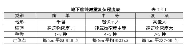 管線探測收費(fèi)標(biāo)準(zhǔn)