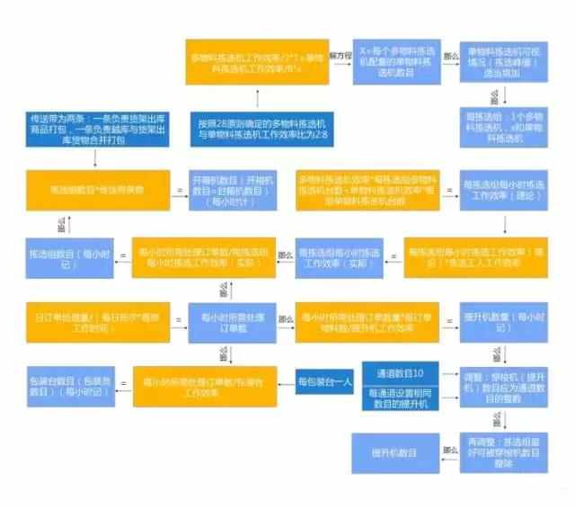 電商物流中心是如何設(shè)計(jì)和規(guī)劃揀選區(qū)的？