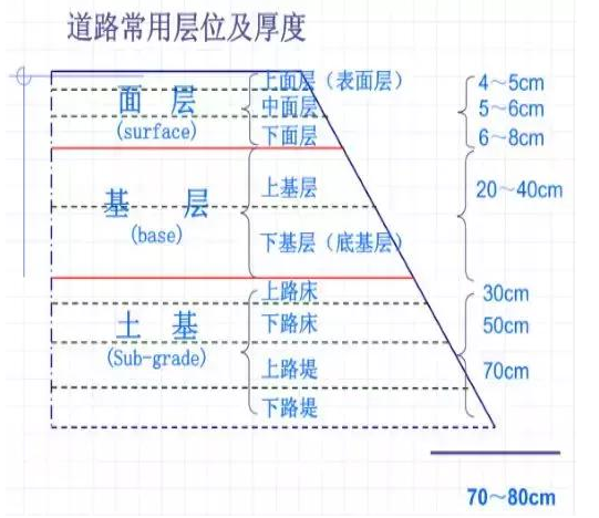 公路路基路面設(shè)計體會，滿滿的都是不能疏忽的細(xì)節(jié)！