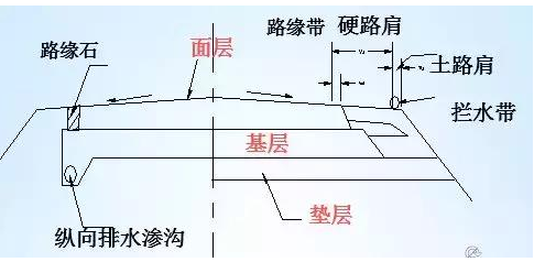 公路路基路面設(shè)計體會，滿滿的都是不能疏忽的細(xì)節(jié)！