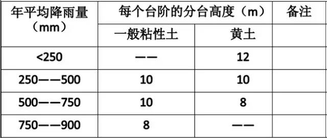 市政工程豎向設(shè)計(jì)的總結(jié)！_7