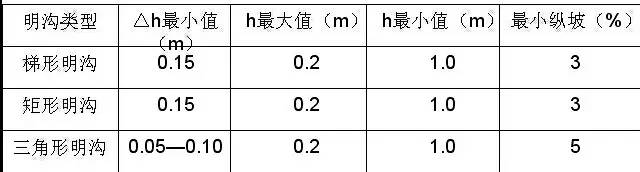 市政工程豎向設(shè)計(jì)的總結(jié)！_45