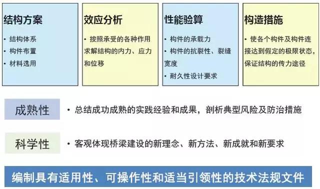 《2018版公路鋼筋混凝土及預(yù)應(yīng)力混凝土橋涵設(shè)計(jì)規(guī)范》解讀