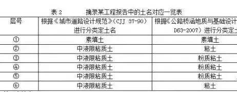 城市道路設(shè)計(jì)中如何看“工程地質(zhì)勘察報(bào)告”