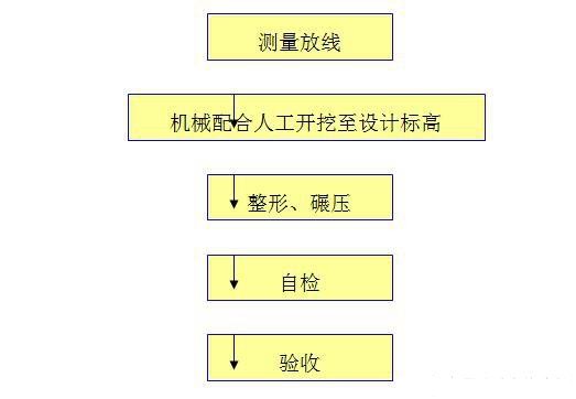 非常實(shí)用的道路施工工藝流程圖