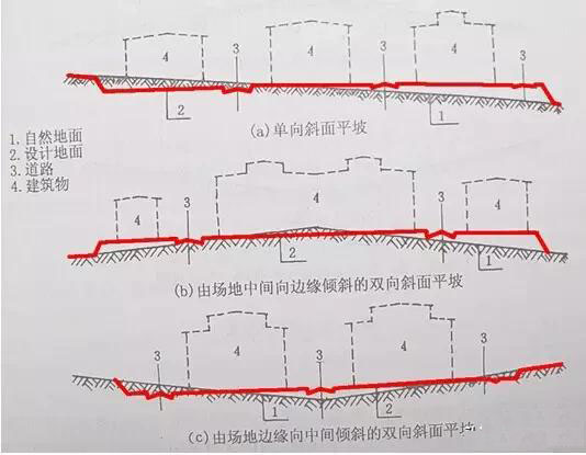 市政工程豎向設計實用技巧總結！很有用