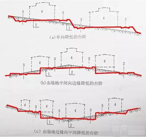 市政工程豎向設計實用技巧總結！很有用