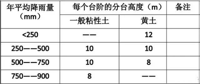 市政工程豎向設計實用技巧總結！很有用