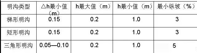 市政工程豎向設計實用技巧總結！很有用