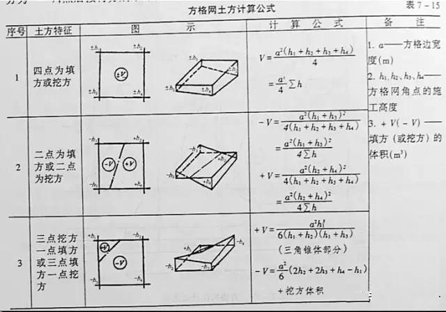 市政工程豎向設計實用技巧總結！很有用