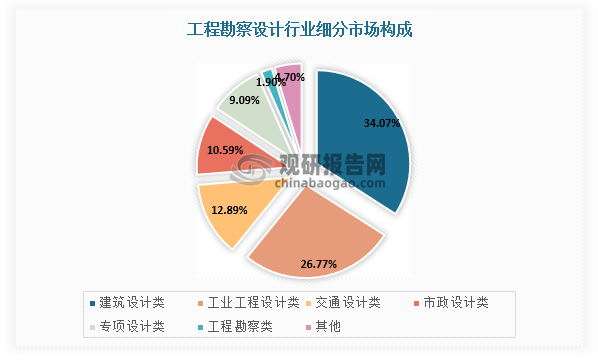 工程勘察設(shè)計細(xì)分領(lǐng)域包括工程勘察、建筑設(shè)計、工業(yè)工程設(shè)計、交通設(shè)計、市政設(shè)計等，其中建筑設(shè)計領(lǐng)域市場規(guī)模約占三分之一，市政設(shè)計市場規(guī)模約占十分之一。