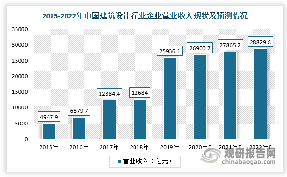 國民經(jīng)濟(jì)持續(xù)穩(wěn)定增長及城市化率水平不斷提高，為我國建筑勘察設(shè)計行業(yè)發(fā)展提供良好的發(fā)展機(jī)遇。根據(jù)數(shù)據(jù)顯示，2019年，我國建筑設(shè)計行業(yè)企業(yè)營業(yè)收入為25936.1億元，同比增長約104.48%，預(yù)計到2022年營業(yè)收入將達(dá)28829.8億元。