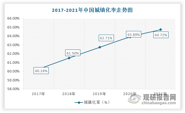 此外，美國、英國等發(fā)達(dá)國家的城鎮(zhèn)化率均超過70%，而我國僅只有64.72%，仍屬于低城鎮(zhèn)化率的國家。因此，未來在城鎮(zhèn)化率持續(xù)提升及龐大的人口基數(shù)的背景下，城市建筑質(zhì)量將加速提升，對勘察設(shè)計行業(yè)發(fā)展也更加依賴。