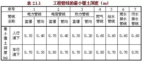 工程管線的最小覆土深度應(yīng)符合表2.2.1的規(guī)定。